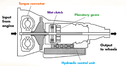 ENEOS Garage - Did You Know - How Automatic Transmissions Work - Transmission Graphic